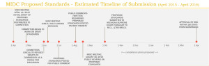 MIDC Proposed Standards Estimated Timeline